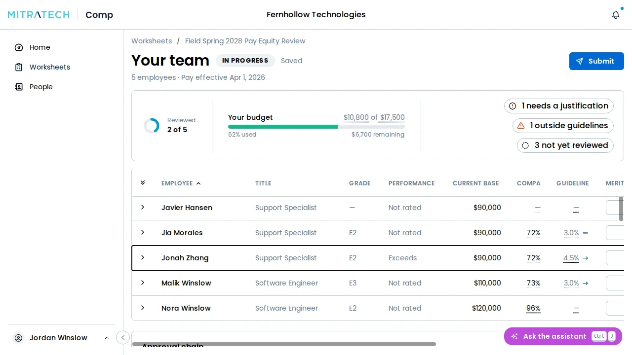 A People Manager's worksheet titled Your team, in progress, with a Submit button. Above the table, a summary strip shows how many rows are reviewed and the budget used. Below it, the table begins listing the people on the team, and the sidebar shows the manager's own navigation. The table's right-hand columns are cut off at the edge of the window