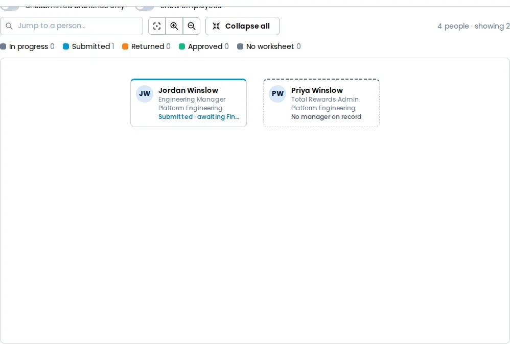 The Chart view of the Worksheets tab, with the manager's node marked Submitted and awaiting the Final Approver, and the Unsubmitted branches only and Show employees switches above the chart