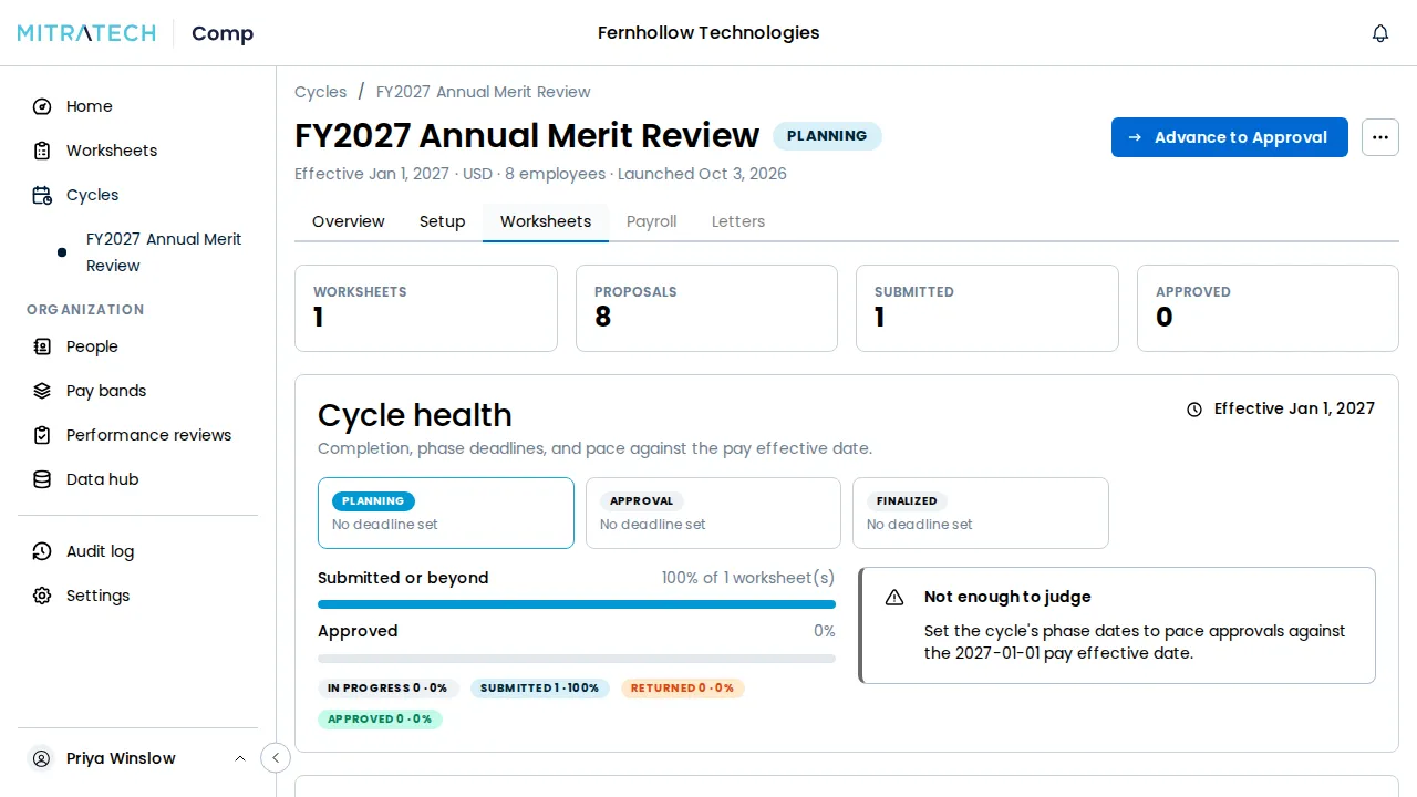 The cycle's Worksheets tab, with the Worksheets, Proposals, Submitted and Approved counts, the Cycle health card, the Spend against pool meter and the manager table