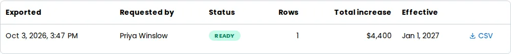 The Export history table with one export marked Ready, showing when it was exported, who requested it, the number of rows, the total increase, the effective date and a CSV download link