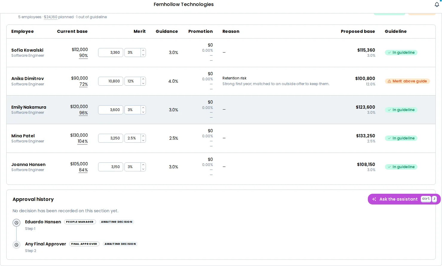 One manager's section, expanded. The header shows the manager's name, a Submitted badge, a line with the number of employees, the planned increase and the number outside guardrails, and the Approve and Return buttons. Below it, a table lists five employees with their current base and compa-ratio, merit as an amount over its percentage, guidance, promotion as an amount over its percentage, reason, proposed base and guardrail verdict. One row is marked Above guardrail, with the reason code Retention risk and its rationale