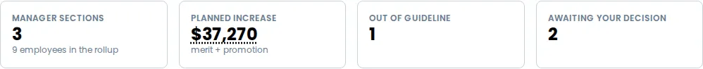 The four tiles: Manager sections, with the number of managers and employees in the rollup; Planned increase, with its total; Outside guardrails, with a count; and Awaiting your decision, with a count
