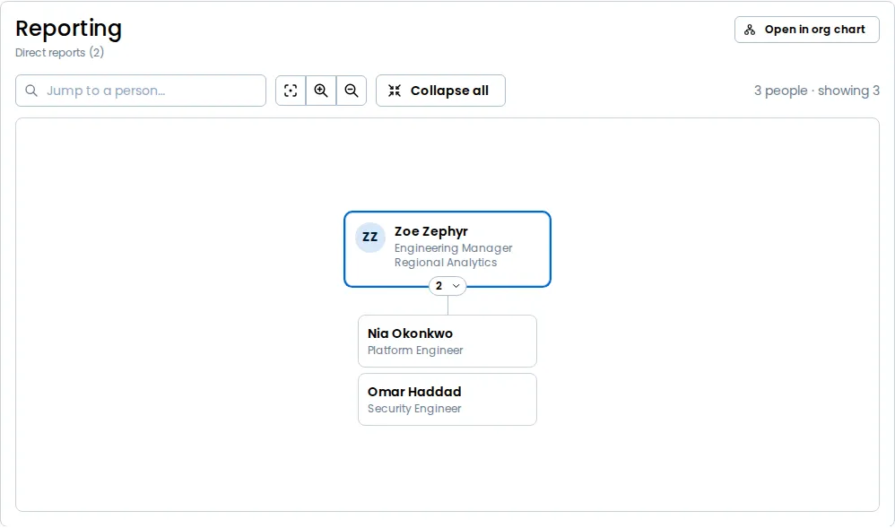 The Reporting tab of an employee's profile: the employee highlighted at the top of an org chart, with their two direct reports below